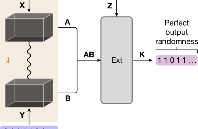 Diagram of a randomness extractor: imperfect input randomness feeds two blocks (X on top, Y on bottom); outputs A and B go into an Ext module with input Z, producing a near-perfect random output K labeled 'Perfect output randomness'.