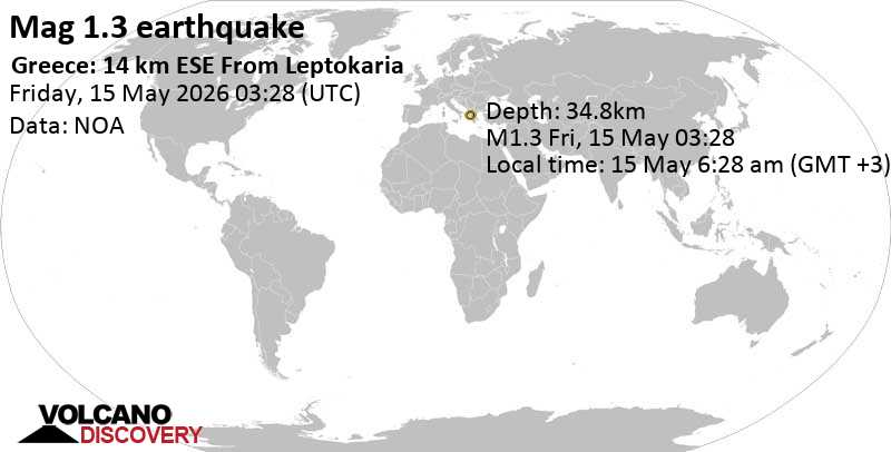 World map showing a yellow dot near Leptokaria, Greece, marking a magnitude 1.3 earthquake at 34.8 km depth, 2026-05-15 03:28 UTC (NOA).